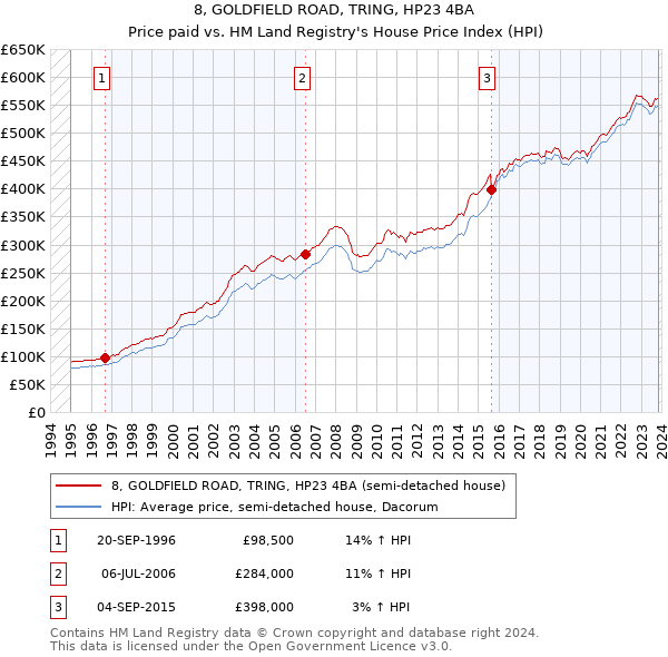 8, GOLDFIELD ROAD, TRING, HP23 4BA: Price paid vs HM Land Registry's House Price Index