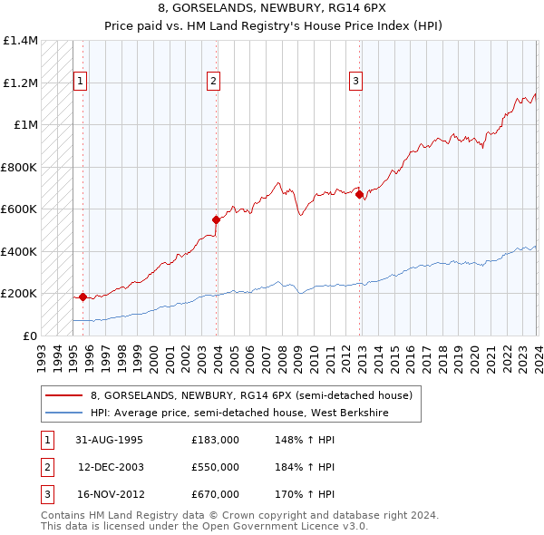 8, GORSELANDS, NEWBURY, RG14 6PX: Price paid vs HM Land Registry's House Price Index
