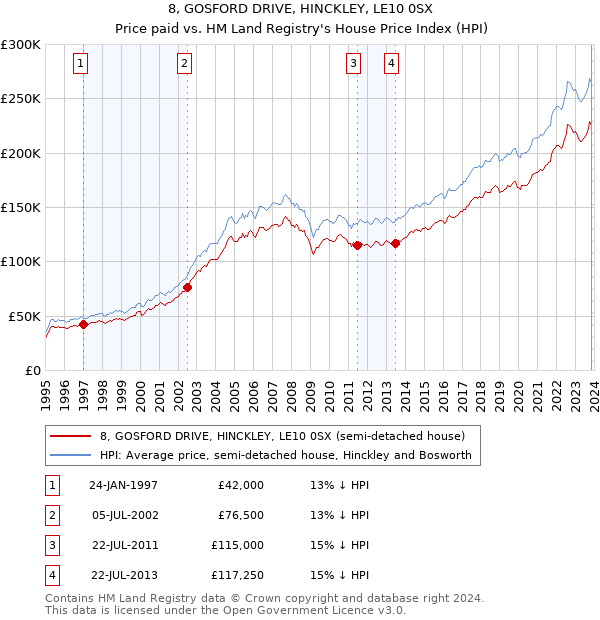 8, GOSFORD DRIVE, HINCKLEY, LE10 0SX: Price paid vs HM Land Registry's House Price Index