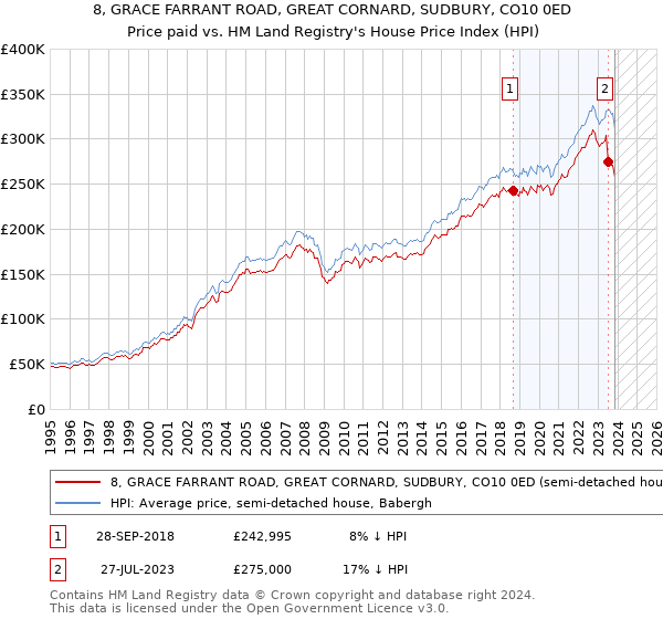 8, GRACE FARRANT ROAD, GREAT CORNARD, SUDBURY, CO10 0ED: Price paid vs HM Land Registry's House Price Index