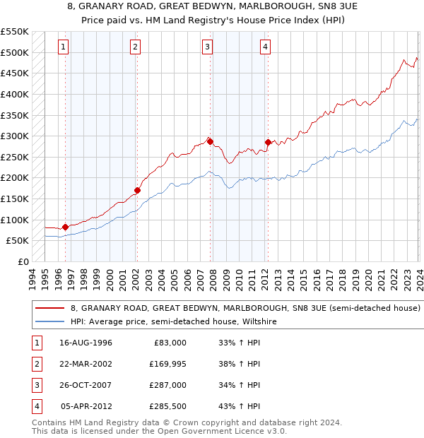 8, GRANARY ROAD, GREAT BEDWYN, MARLBOROUGH, SN8 3UE: Price paid vs HM Land Registry's House Price Index