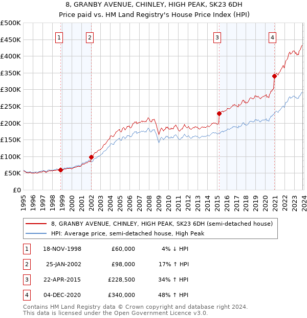 8, GRANBY AVENUE, CHINLEY, HIGH PEAK, SK23 6DH: Price paid vs HM Land Registry's House Price Index