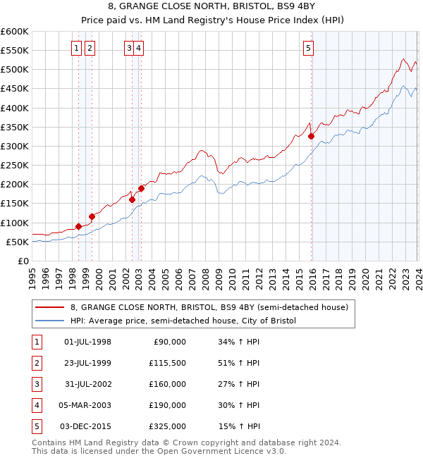 8, GRANGE CLOSE NORTH, BRISTOL, BS9 4BY: Price paid vs HM Land Registry's House Price Index