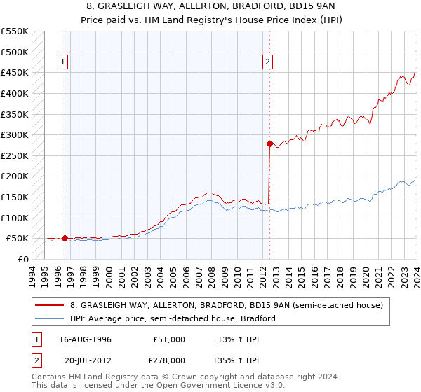 8, GRASLEIGH WAY, ALLERTON, BRADFORD, BD15 9AN: Price paid vs HM Land Registry's House Price Index