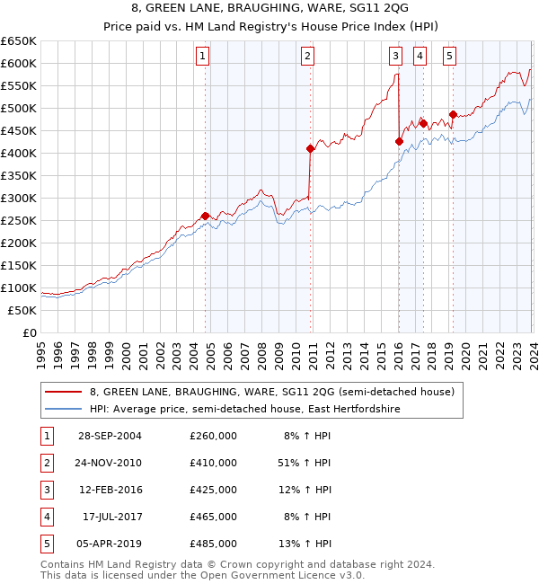 8, GREEN LANE, BRAUGHING, WARE, SG11 2QG: Price paid vs HM Land Registry's House Price Index
