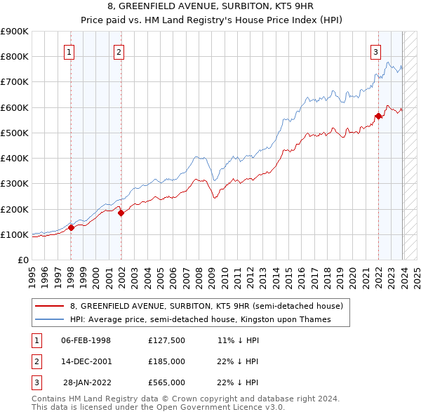 8, GREENFIELD AVENUE, SURBITON, KT5 9HR: Price paid vs HM Land Registry's House Price Index