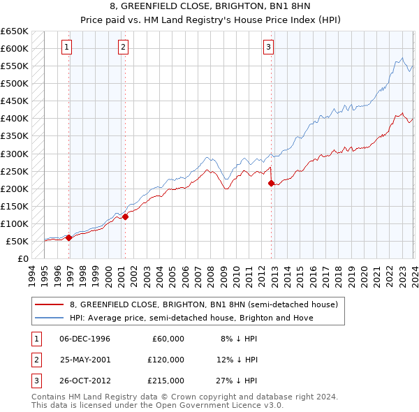 8, GREENFIELD CLOSE, BRIGHTON, BN1 8HN: Price paid vs HM Land Registry's House Price Index