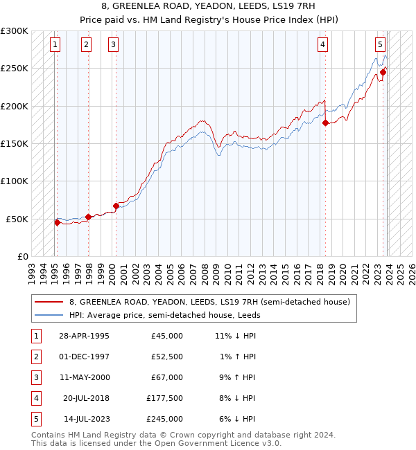 8, GREENLEA ROAD, YEADON, LEEDS, LS19 7RH: Price paid vs HM Land Registry's House Price Index