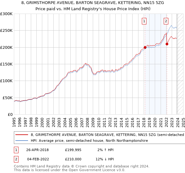 8, GRIMSTHORPE AVENUE, BARTON SEAGRAVE, KETTERING, NN15 5ZG: Price paid vs HM Land Registry's House Price Index