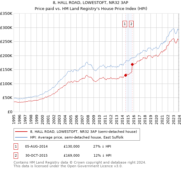 8, HALL ROAD, LOWESTOFT, NR32 3AP: Price paid vs HM Land Registry's House Price Index