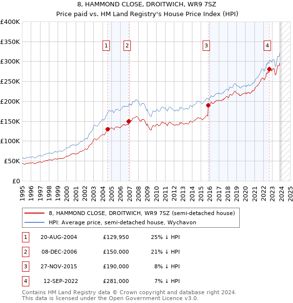 8, HAMMOND CLOSE, DROITWICH, WR9 7SZ: Price paid vs HM Land Registry's House Price Index