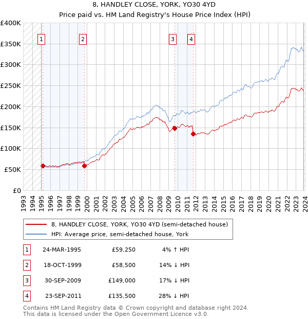 8, HANDLEY CLOSE, YORK, YO30 4YD: Price paid vs HM Land Registry's House Price Index