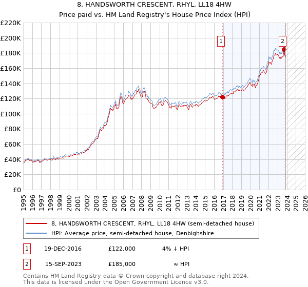 8, HANDSWORTH CRESCENT, RHYL, LL18 4HW: Price paid vs HM Land Registry's House Price Index