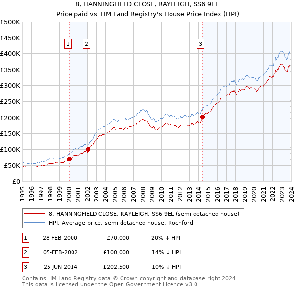 8, HANNINGFIELD CLOSE, RAYLEIGH, SS6 9EL: Price paid vs HM Land Registry's House Price Index