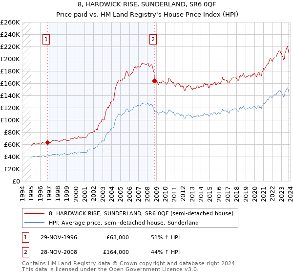 8, HARDWICK RISE, SUNDERLAND, SR6 0QF: Price paid vs HM Land Registry's House Price Index