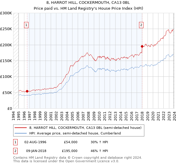 8, HARROT HILL, COCKERMOUTH, CA13 0BL: Price paid vs HM Land Registry's House Price Index