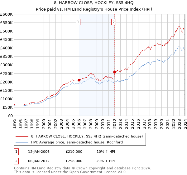 8, HARROW CLOSE, HOCKLEY, SS5 4HQ: Price paid vs HM Land Registry's House Price Index