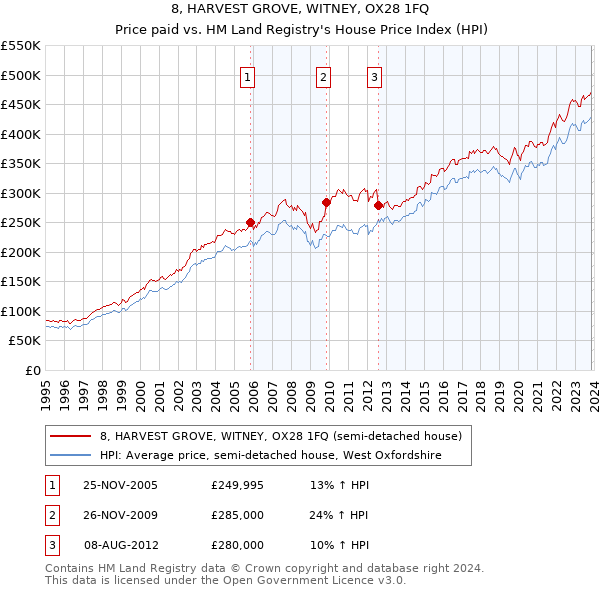 8, HARVEST GROVE, WITNEY, OX28 1FQ: Price paid vs HM Land Registry's House Price Index