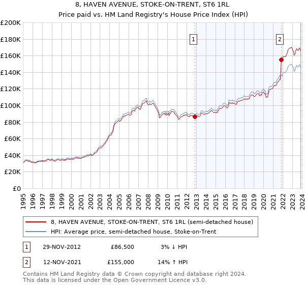 8, HAVEN AVENUE, STOKE-ON-TRENT, ST6 1RL: Price paid vs HM Land Registry's House Price Index