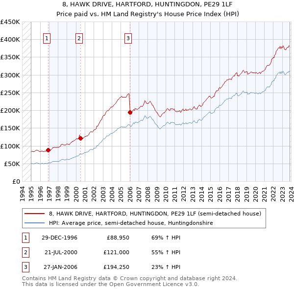 8, HAWK DRIVE, HARTFORD, HUNTINGDON, PE29 1LF: Price paid vs HM Land Registry's House Price Index