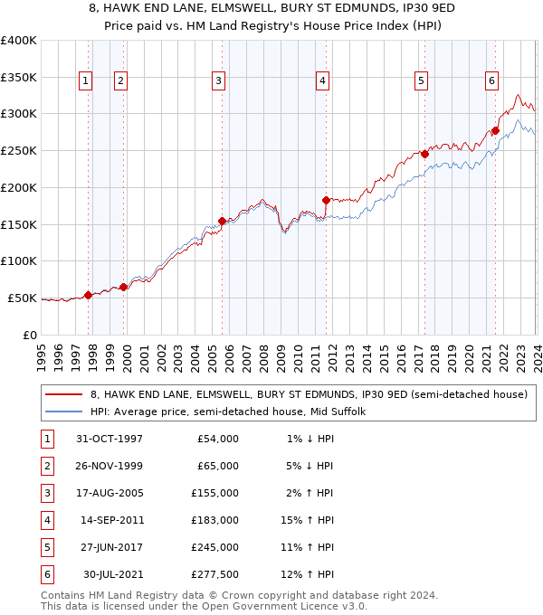 8, HAWK END LANE, ELMSWELL, BURY ST EDMUNDS, IP30 9ED: Price paid vs HM Land Registry's House Price Index