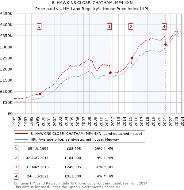 8, HAWKINS CLOSE, CHATHAM, ME4 4XN: Price paid vs HM Land Registry's House Price Index