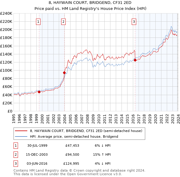 8, HAYWAIN COURT, BRIDGEND, CF31 2ED: Price paid vs HM Land Registry's House Price Index