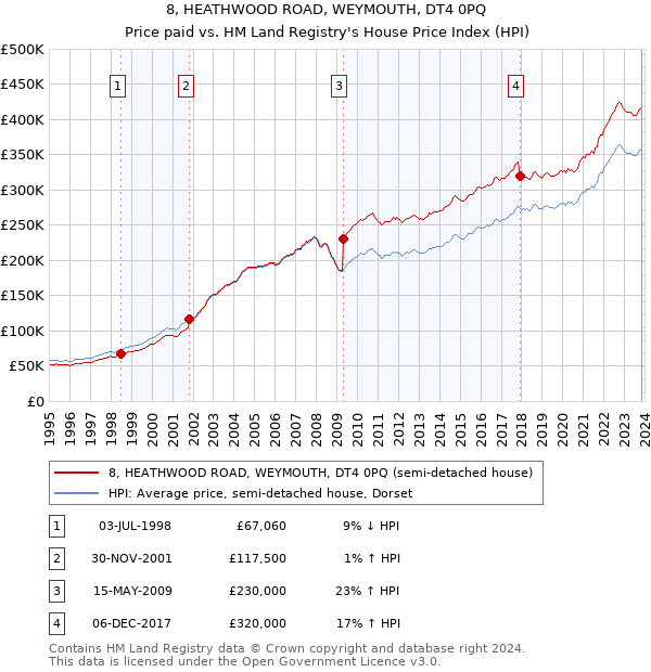 8, HEATHWOOD ROAD, WEYMOUTH, DT4 0PQ: Price paid vs HM Land Registry's House Price Index