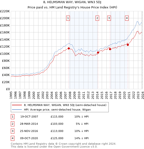 8, HELMSMAN WAY, WIGAN, WN3 5DJ: Price paid vs HM Land Registry's House Price Index