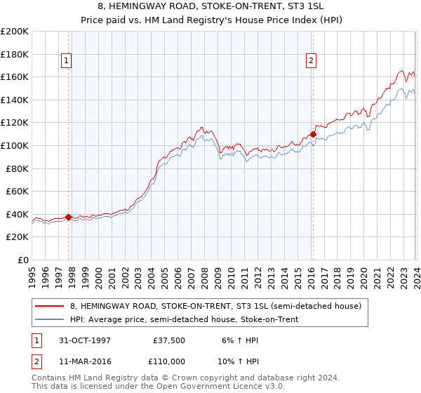 8, HEMINGWAY ROAD, STOKE-ON-TRENT, ST3 1SL: Price paid vs HM Land Registry's House Price Index
