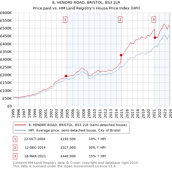 8, HENDRE ROAD, BRISTOL, BS3 2LR: Price paid vs HM Land Registry's House Price Index