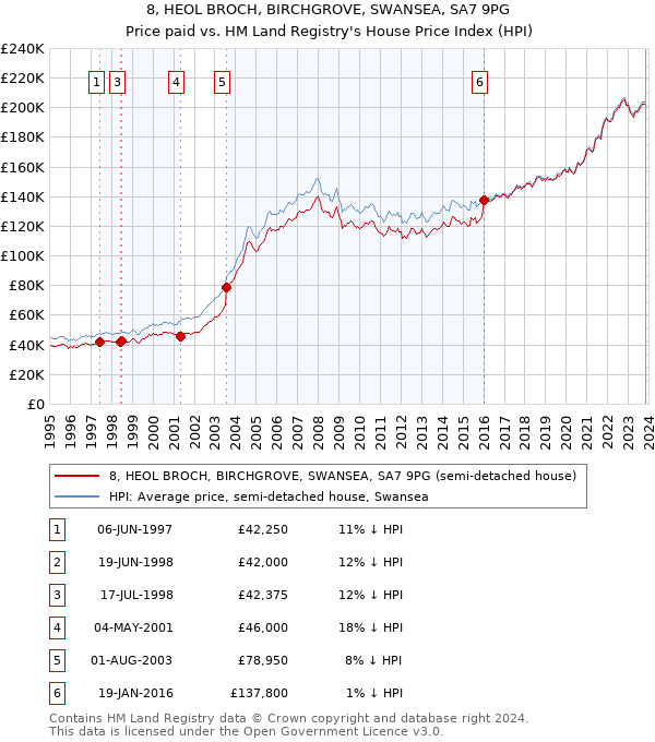 8, HEOL BROCH, BIRCHGROVE, SWANSEA, SA7 9PG: Price paid vs HM Land Registry's House Price Index