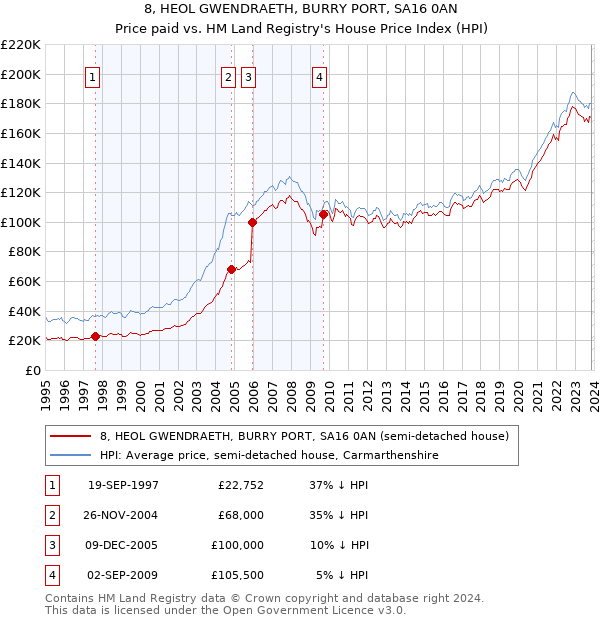 8, HEOL GWENDRAETH, BURRY PORT, SA16 0AN: Price paid vs HM Land Registry's House Price Index