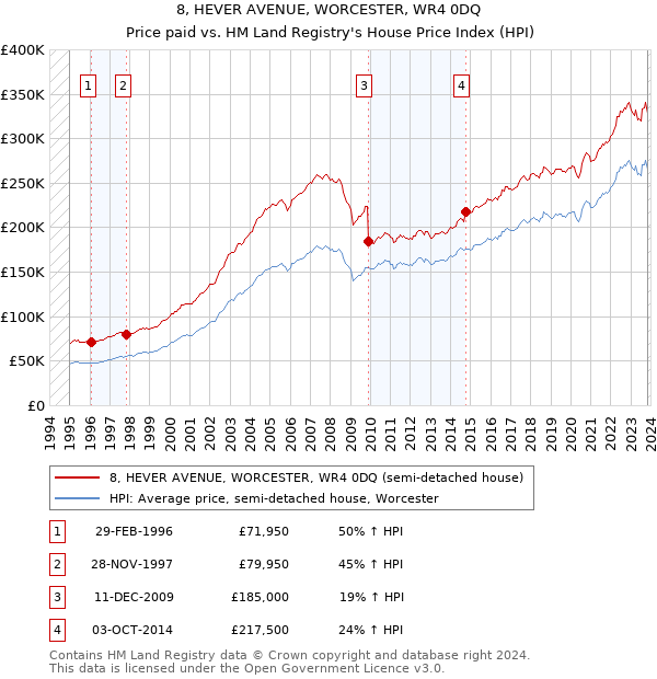 8, HEVER AVENUE, WORCESTER, WR4 0DQ: Price paid vs HM Land Registry's House Price Index