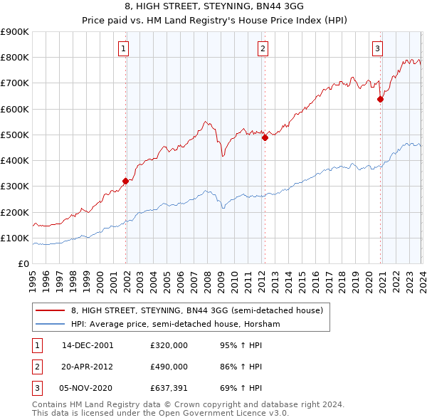 8, HIGH STREET, STEYNING, BN44 3GG: Price paid vs HM Land Registry's House Price Index