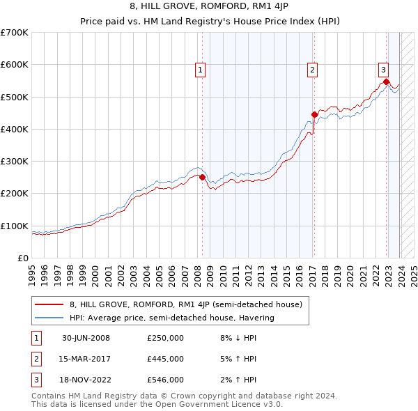 8, HILL GROVE, ROMFORD, RM1 4JP: Price paid vs HM Land Registry's House Price Index