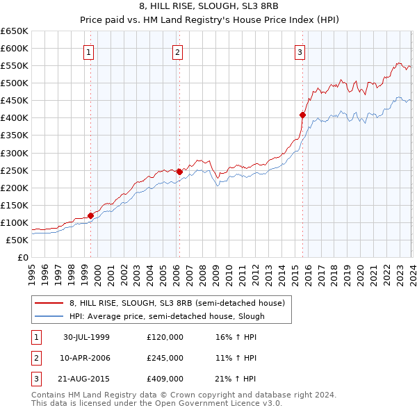 8, HILL RISE, SLOUGH, SL3 8RB: Price paid vs HM Land Registry's House Price Index