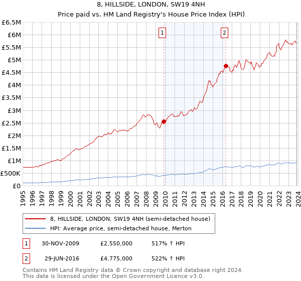 8, HILLSIDE, LONDON, SW19 4NH: Price paid vs HM Land Registry's House Price Index