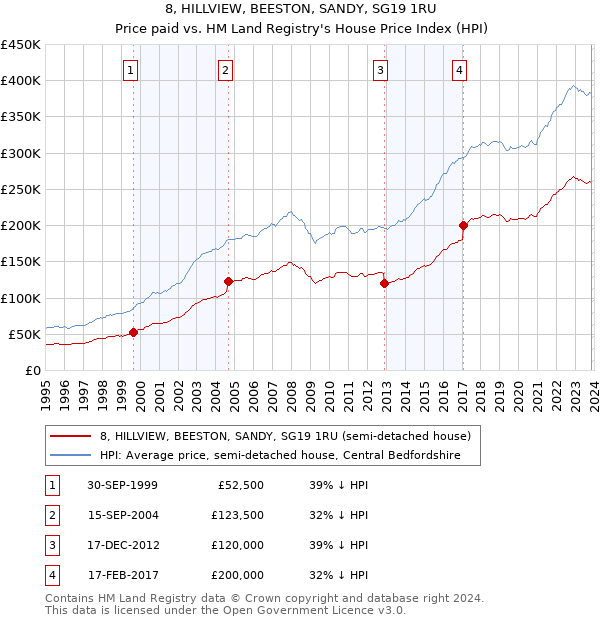 8, HILLVIEW, BEESTON, SANDY, SG19 1RU: Price paid vs HM Land Registry's House Price Index