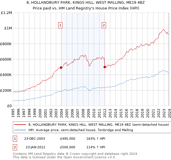 8, HOLLANDBURY PARK, KINGS HILL, WEST MALLING, ME19 4BZ: Price paid vs HM Land Registry's House Price Index