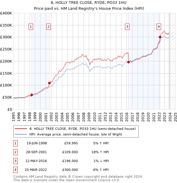 8, HOLLY TREE CLOSE, RYDE, PO33 1HU: Price paid vs HM Land Registry's House Price Index