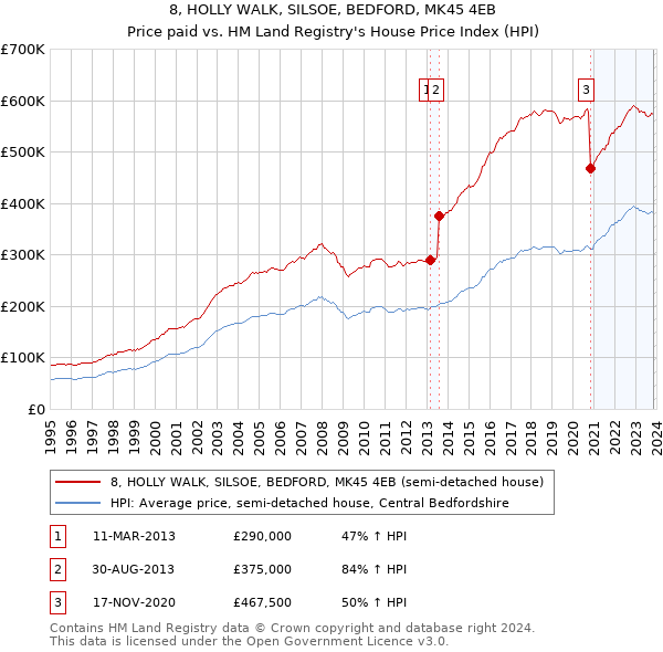 8, HOLLY WALK, SILSOE, BEDFORD, MK45 4EB: Price paid vs HM Land Registry's House Price Index