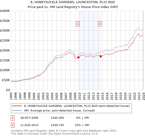 8, HONEYSUCKLE GARDENS, LAUNCESTON, PL15 9GD: Price paid vs HM Land Registry's House Price Index