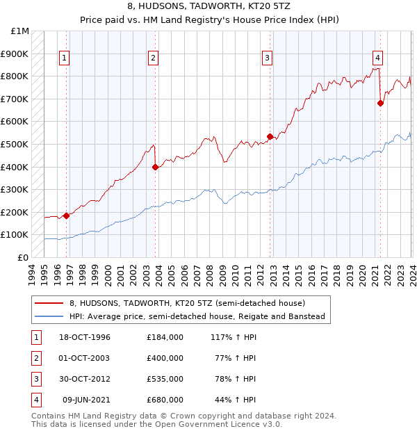 8, HUDSONS, TADWORTH, KT20 5TZ: Price paid vs HM Land Registry's House Price Index