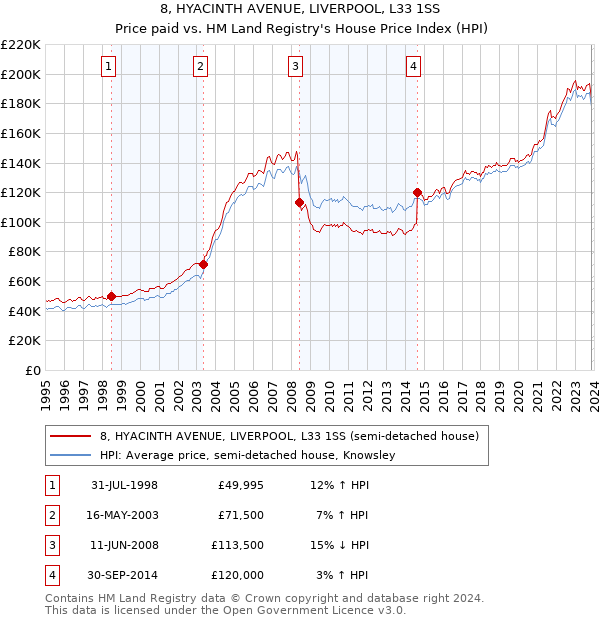 8, HYACINTH AVENUE, LIVERPOOL, L33 1SS: Price paid vs HM Land Registry's House Price Index