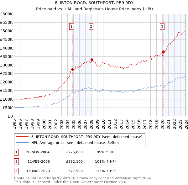 8, IRTON ROAD, SOUTHPORT, PR9 9DY: Price paid vs HM Land Registry's House Price Index