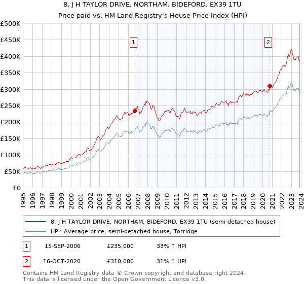 8, J H TAYLOR DRIVE, NORTHAM, BIDEFORD, EX39 1TU: Price paid vs HM Land Registry's House Price Index