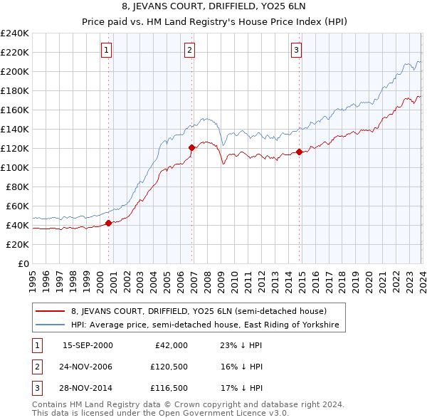 8, JEVANS COURT, DRIFFIELD, YO25 6LN: Price paid vs HM Land Registry's House Price Index