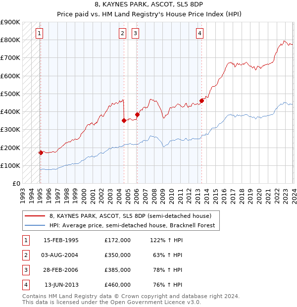 8, KAYNES PARK, ASCOT, SL5 8DP: Price paid vs HM Land Registry's House Price Index