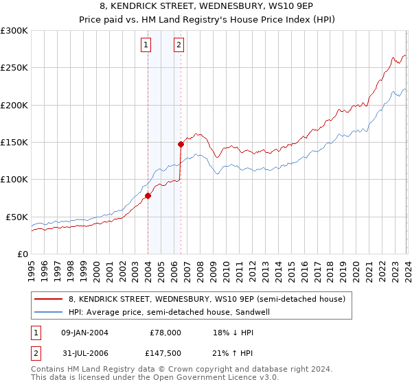 8, KENDRICK STREET, WEDNESBURY, WS10 9EP: Price paid vs HM Land Registry's House Price Index